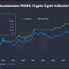 🌟 Результаты инвестирования по нашему крипто-индикатору