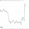 📈В индексе Мосбиржи на минутном графике после заявлений Трампа произошло настоящее ралли: бенчмарк прибавил более 1%