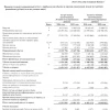 Россети Северный Кавказ МСФО 1п2026: Выручка ₽38,7 млрд (+14,8% г/г), чистый убыток ₽6,6 млрд против чистого убытка ₽5,6 млрд годом ранее