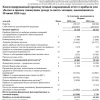 ПИК МСФО 6 мес 2026 г: выручка 290,1 млрд руб. (-11,6% г/г), чистая прибыль 14,7 млрд руб. (снижение в 2,2 раза г/г)