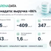 Аренадата растёт быстрее рынка, но первое полугодие остаётся убыточным
