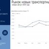 Продажи новых авто (до 3-х лет) за январь-август 2026 года выросли на 7,2% г/г до 940 421 ед, за август снижение на 7,6% г/г до 125 159 ед — Минпромторг