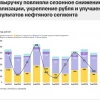 Т-Инвестиции сохраняют нейтральный взгляд на акции Газпрома с целевой ценой 110 ₽ и рекомендацией держать. Потенциала для роста на фоне падения европейского спроса не наблюдается