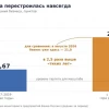 Ставка падает, ожидания растут: почему ЦБ может передумать