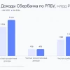 Аналитики Газпромбанка сохраняют позитивный взгляд на акции Сбербанка благодаря привлекательной дивдоходности и хорошей экспозиции на дальнейшее снижение ключевой ставки