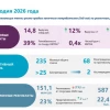 Озон Фармацевтика МСФО 6 мес. 2026 г. - выручка +12%, прибыль +90%