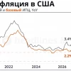 Значительный вклад в рост ИПЦ: топливо; после августовского отскока оно подорожало на 22.2% с начала года