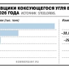 Россия в январе-июле сократила поставки коксующегося угля в Турцию на 29,9% г/г, до 224,5 тыс. т, а в июле экспорт вовсе остановился — Ъ