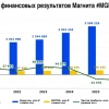 🔻 Магнит: распад акционерной стоимости?