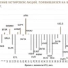 Обычно после IPO бумаги падают. Инфографика от РБК