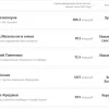 Рейтинг FORBES по выплаченным дивидендам: Вагит Алекперов - №1