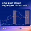 Снижение котировок госбумаг вчера продолжилось после появления информации об увеличении программы заимствований на 2026 и 2027 гг.