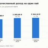 ЗПИФ РД 2: выплата снизилась впервые за три квартала