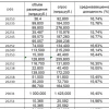 Аукционы ОФЗ от Минфина: даже под 16,74% спрос слабый