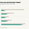 Проценты на остатках тают: у X5 — 3,2 млрд ₽ вместо 22,9 млрд ₽ год назад