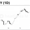 Доллар сдаёт позиции: DXY отступил от максимума, а ФРС на этой неделе, скорее всего, оставит ставку