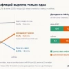 Инфляция по Росстату упала до 6,35%, а заложенная в длинные ОФЗ выросла с 6,9% до 10,2%