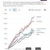 Разрыв в доходах между США и Европой растет, несмотря на высокую производительность труда европейцев