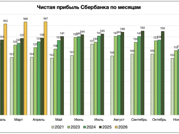 📈 Наша постоянная ежемесячная рубрика — у Сбера все хорошо!