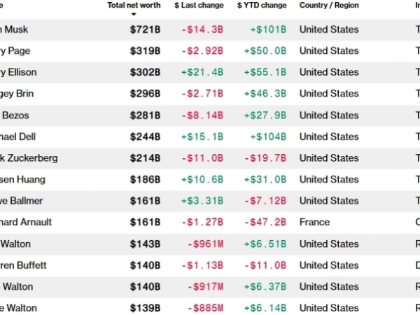 Bloomberg Billionaires Index: Миллиардеры РФ за первые пять месяцев 2026г стали богаче на $22 мрлд