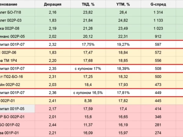 Новые облигации Борец Капитал (17,75%) – заход почти вслепую