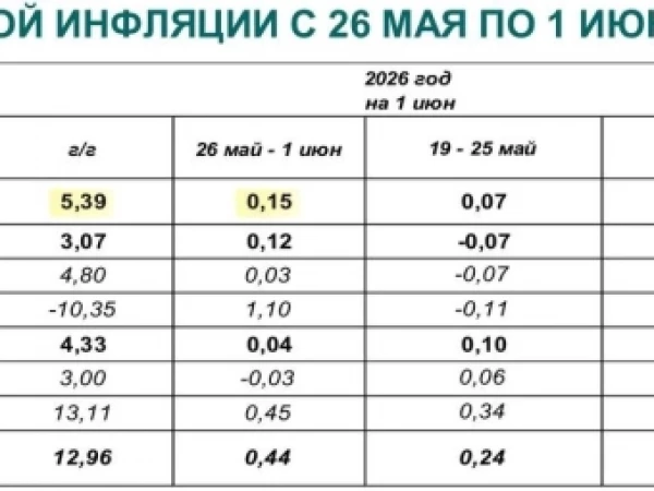 Инфляция в недельном выражении ускорилась вдвое.