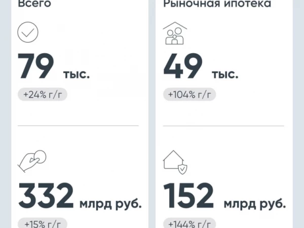 Выдача ипотечных кредитов в мае 2026 г выросла на 24% г/г по количеству (до 79 тыс шт) и на 15% г/г по объему до 332 млрд руб — аналитика ДОМ.PФ