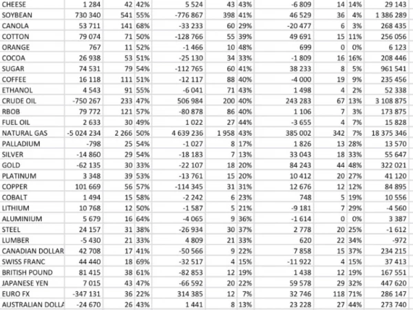 Стоит ли покупать золото? Данные COT CFTC