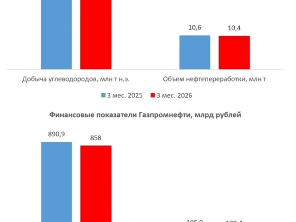 Газпромнефть: вызовы и дивидендные перспективы