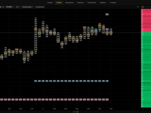 #ETHUSDT - 15млн$ Заявок на цене 1500
