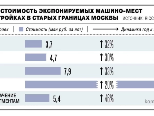 Средняя цена машино-места в новостройках Москвы взлетела за год на 46%