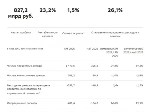 Сбербанк: отчёт за май и за 5 мес. 2026г Оценка потенциала роста