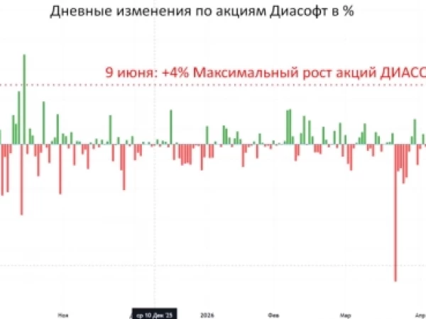📈Акции Диасофта сегодня подросли в честь дня моего рождения на максимальную за 8 месяцев величину!