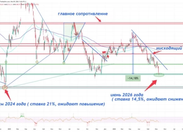 ❗️Рынок упал до уровня осени 2025. пробили вниз 2500 пунктов.