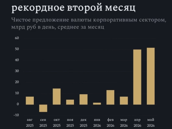 Предложение валюты рекордное второй месяц. Покупки Минфина на этом фоне погрешность