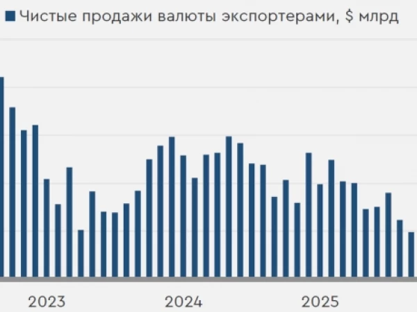Устойчивое ослабление рубля маловероятно без значительного усиления спроса на валюту, прежде всего на фоне смягчения ДКП — Банк Санкт-Петербург