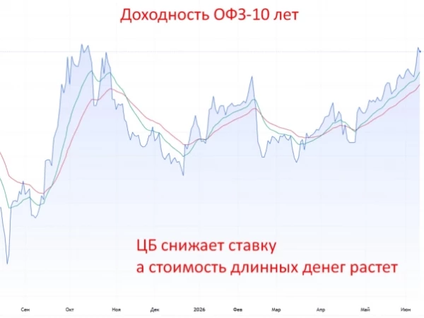 А вы обратили внимание что доходность ОФЗ-10 не идет вслед за ставкой?