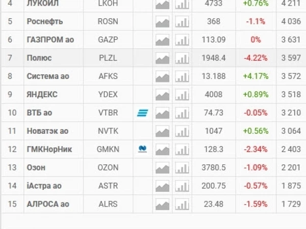 Купить и заработать на 2х акциях роста на ММВБ. Большой обзор рынка (рыбный день)