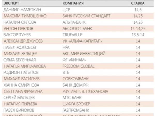 ЦБ РФ на заседании 19 июня снизит ключевую ставку на 50 б.п., до 14% — консенсус-прогноз Ведомостей