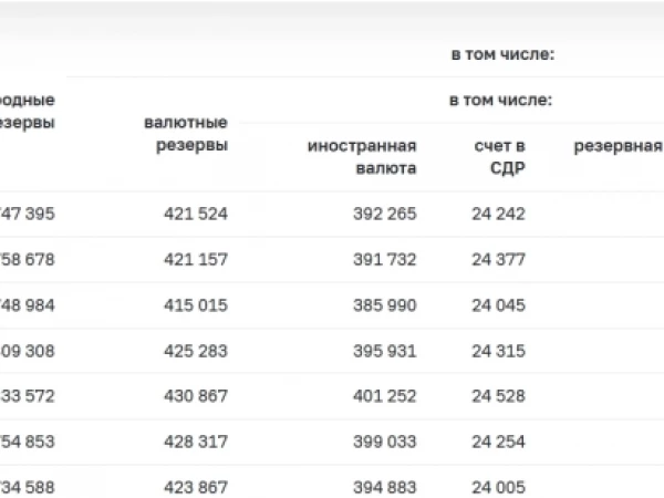 Международные резервы России на 5 июня 2026г: $749,7 млрд (+9,1% г/г; -2,8% м/м)