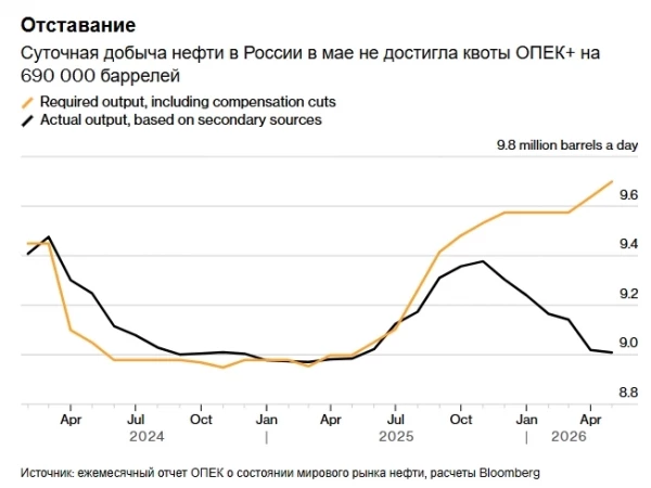 Добыча нефти в России в мае 2026 г. сократилась до самого низкого уровня за год из-за того, что Украина нанесла удары по нефтяной инфраструктуре страны — Bloomberg