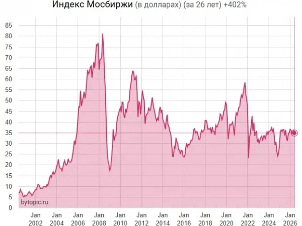 Индекс Мосбиржи стал долларовым вкладом