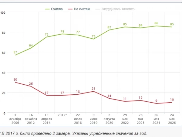 85% россиян считают себя патриотами. При этом 65% полагают, что быть патриотом - личное дело каждого, и только 30% уверены, что каждый гражданин должен быть патриотом – Опрос ФОМ