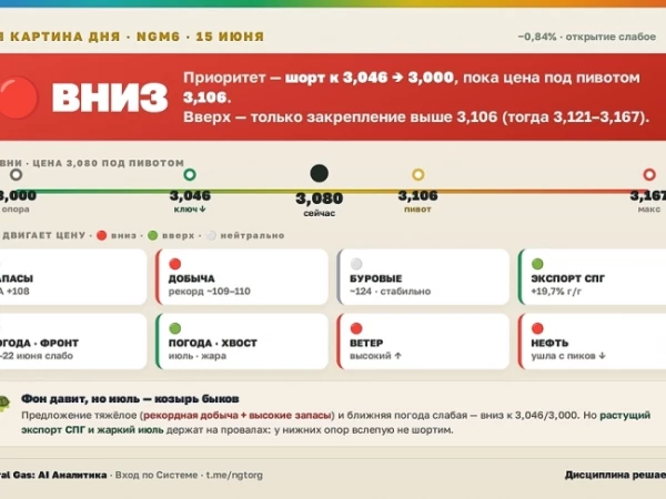 Природный газ. Утренний взгляд на рынок. 15 июня