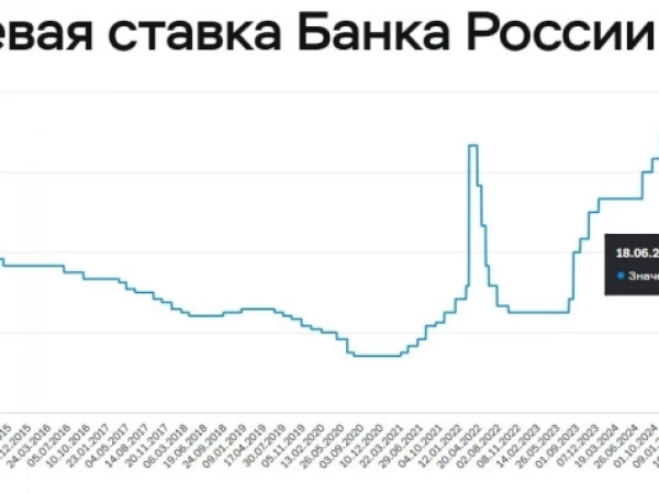 🏦 Способно ли хоть какое-то решение по ставке поддержать рынок?