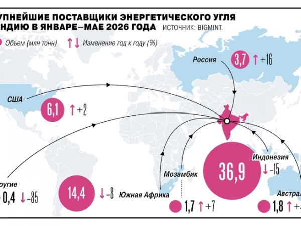 Россия за 5М 2026 года увеличила экспорт энергетического угля в Индию на 16% г/г, до 3,7 млн т — Ъ
