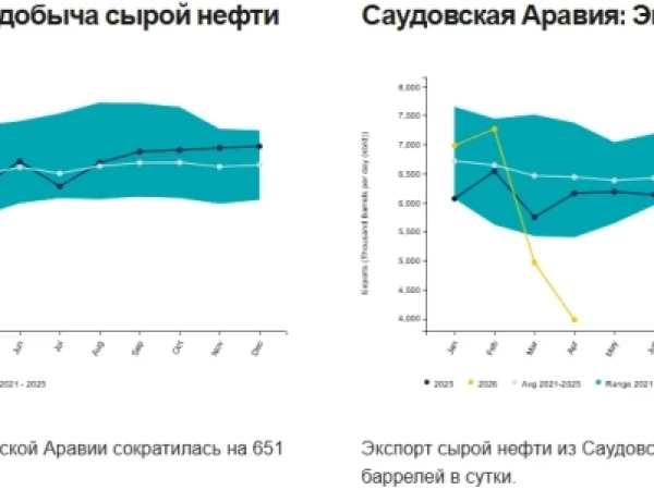 Саудовская Аравия в апреле снизила добычу нефти на 9,3% м/м, до 6,316 млн б/с, и экспорт на 19,9% м/м, до 3,986 млн б/с, из‑за конфликта на Ближнем Востоке и блокады Ормузского пролива – JODI