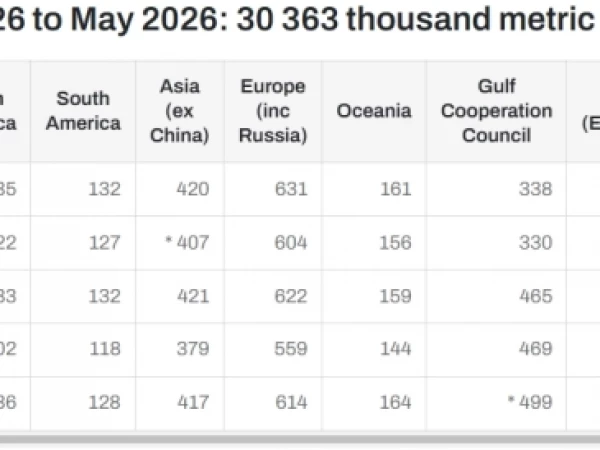 Алюминий — Производство 5М 2026г:  Мир 30,363 млн т (-0,2% г/г),  Китай 18,553 млн т (+1,9%),  Европа и Россия 3,030 млн т (+4,4%),  Персидский залив 2,101 млн т (-17,5%),  С.Америка 1,628 млн т (-1%)