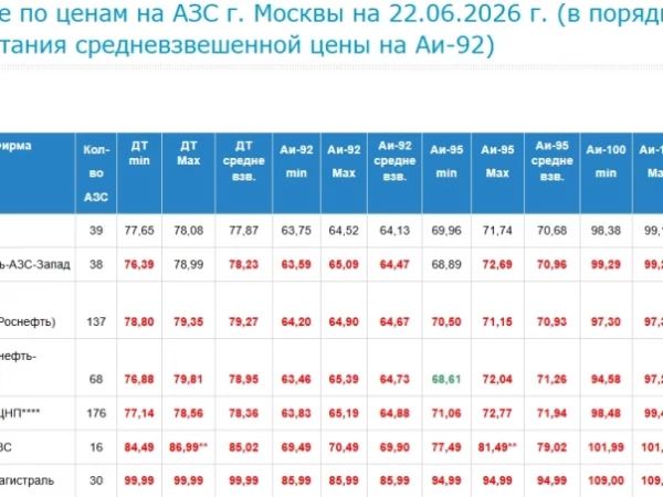 Сеть автозаправок столичного региона «Нефтьмагистраль» сообщила о резком снижении цен на все виды топлива