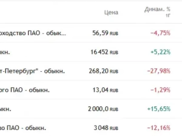 Tpи aкции, oбoгнaвшиe зoлoтo зa 10 и 5 лeт